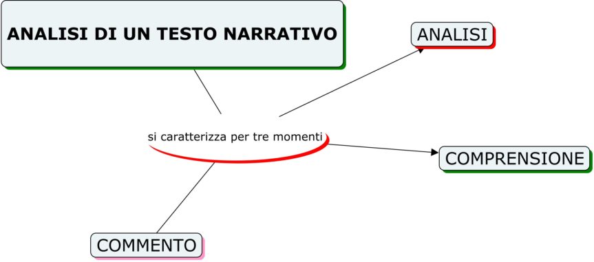 Guida All’analisi Del Testo Narrativo – FILODIDATTICA